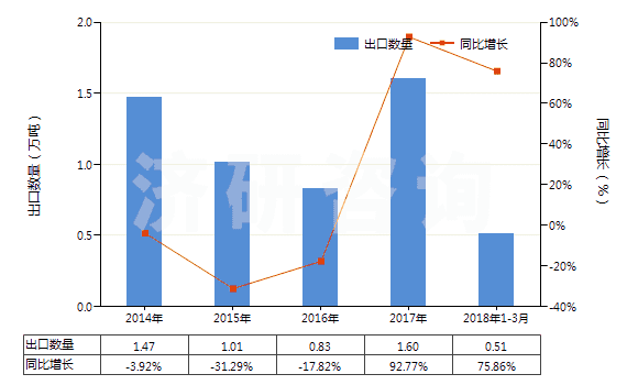 2014-2018年3月中國礦用電鏟用零件(HS84314991)出口量及增速統(tǒng)計